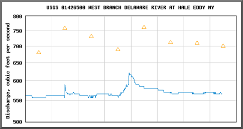 USGS flow rates for the West Branch Delaware