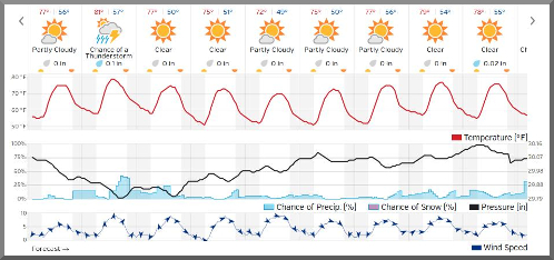 weather graph and link to forcast